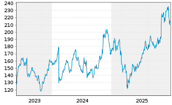 Chart Wesco International Inc. - 5 Jahre