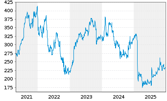 Chart West Pharmaceutic.Services Inc - 5 Jahre