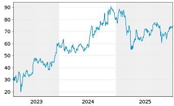 Chart Western Alliance Bancorp. - 5 Jahre
