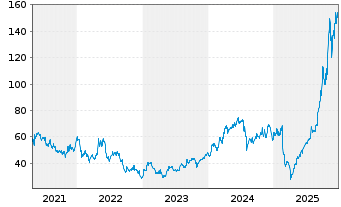 Chart Western Digital Corp. - 5 Jahre