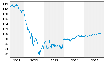 Chart Western Digital Corp. DL-Notes 2018(18/26) - 5 Years