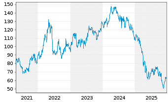 Chart Westlake Corp. - 5 Jahre