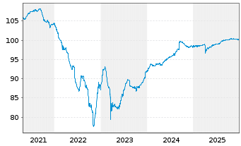 Chart Westpac Bkg Corp.(N.Zeald Br.) Secs 2017(27/Und.) - 5 Years