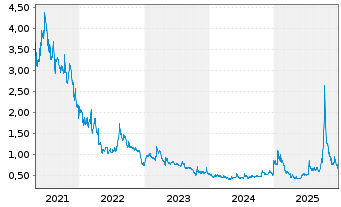 Chart Westwater Resources Inc. - 5 Jahre