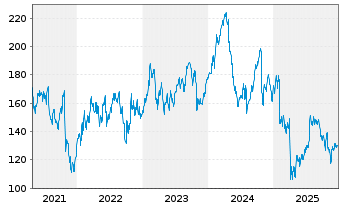 Chart Wex Inc. - 5 Jahre
