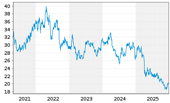 Chart Weyerhaeuser Co. - 5 Jahre