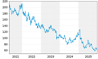 Chart Whirlpool Corp. - 5 Jahre