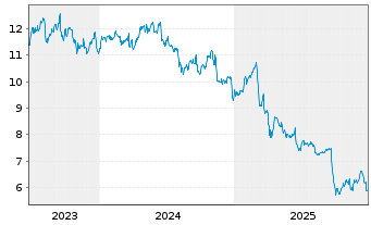 Chart WhiteHorse Finance Inc. - 5 Jahre