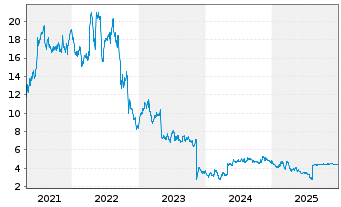 Chart WideOpenWest Inc. - 5 Jahre