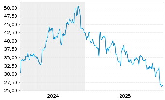 Chart Wiley (John) & Sons Inc. - 5 Jahre