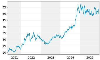 Chart Williams Cos.Inc., The - 5 Jahre
