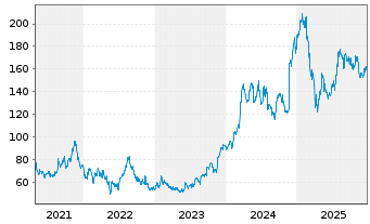 Chart Williams-Sonoma Inc. - 5 Jahre