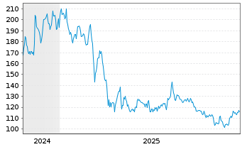 Chart Willis Lease Finance Corp. - 5 Jahre