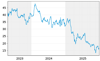 Chart WillScot Holdings Corp. - 5 Jahre