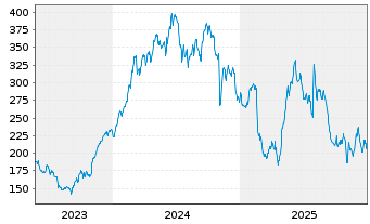 Chart Wingstop Inc. - 5 Jahre