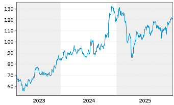 Chart Wintrust Financial Corp. - 5 Jahre