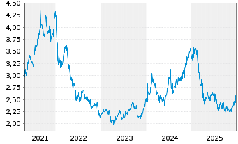 Chart Wipro Ltd. ADRS - 5 Jahre