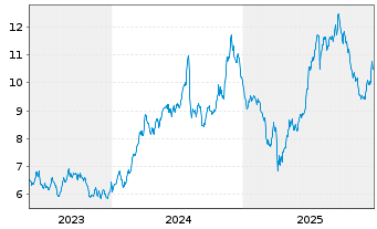 Chart WisdomTree Inc. - 5 Jahre