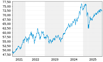 Chart WisdomTree U.S.To.Dividend Fd - 5 Years