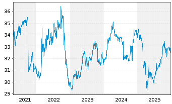 Chart WisdomTree Tr.-Mngd Fut.Str.Fd - 5 Jahre