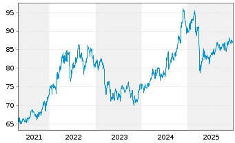Chart WisdomTree U.S.Hi.Dividend Fd - 5 Years