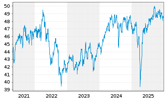 Chart WisdomTree-Em.Mkts Sm.Cap Div. - 5 Jahre
