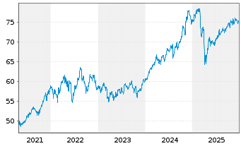 Chart WisdomTree U.S.La.Cap Divid.Fd - 5 Years