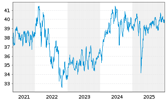 Chart WisdomTree Emerg.Mkts Equ.Inc. - 5 Jahre