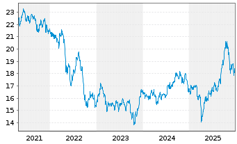 Chart WisdomTree Gl. ex-US Real Est. - 5 Jahre