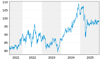 Chart WisdomTree U.S.Divid.ex-Fin.Fd - 5 Years