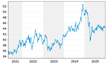 Chart WisdomTree U.S.MidCap Divid.Fd - 5 Years
