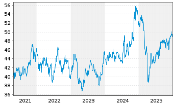 Chart WisdomTree U.S.Sm.Cap Earn.Fd - 5 Jahre