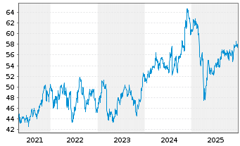 Chart WisdomTree U.S. MidCap Earn.Fd - 5 Years