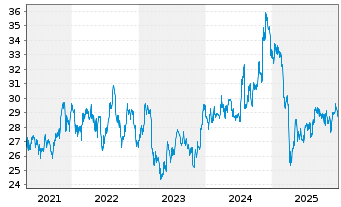 Chart Wisdomtree U.S.Smallcap Div.Fd - 5 Jahre