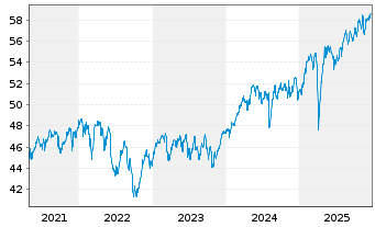 Chart WisdomTree Tr.-Defa Fund - 5 Years