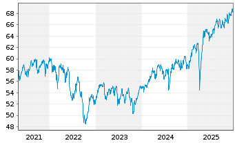 Chart WisdomTree Intl MidCap Div.Fd - 5 Jahre