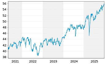 Chart WisdomTree Intl LargeCap Div. - 5 Years