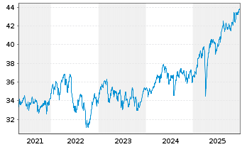 Chart WisdomTree DEFA Equity Income - 5 Years