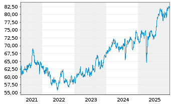 Chart WisdomTree Japan SmallC.Div.FD - 5 Years