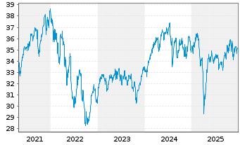 Chart WisdomTree Japan Equity Income - 5 Years
