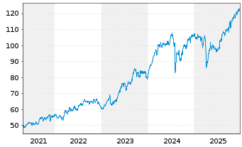 Chart WisdomTree Japan Total Div.Fd - 5 Years