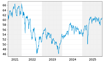 Chart Wisdomtree Eur.SmallCap Div. - 5 Years
