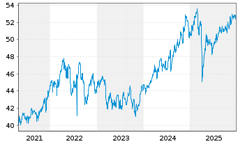 Chart WisdomTree Global Equity Inco. - 5 Years