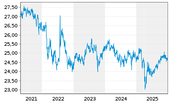 Chart WisdomTree Emerg.Mkts Loc.Debt - 5 Years