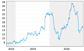 Chart Wolverine World Wide Inc. - 5 Jahre