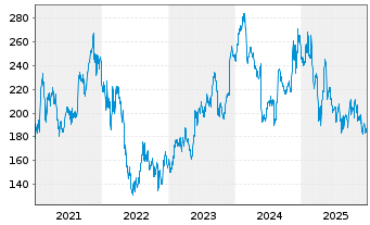 Chart Workday Inc. Shares A  - 5 Jahre