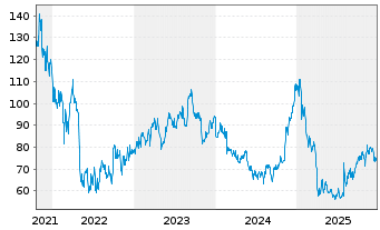 Chart Workiva Inc. A - 5 Jahre