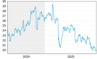 Chart World Kinect Corp. - 5 Jahre