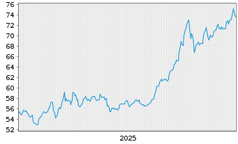 Chart World Gold Tr.-SPDR Gold Min. - 5 Years