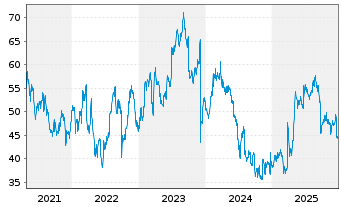 Chart Worthington Enterprises Inc. - 5 Jahre